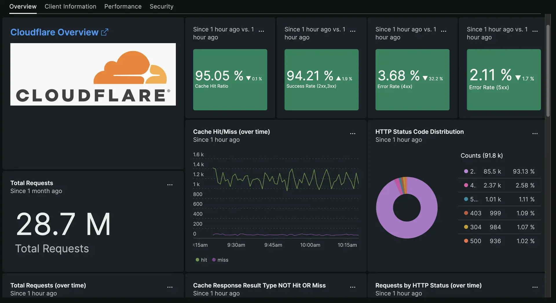 Dashboard in Cloudflare network logs quickstart Dashboard in Cloudflare network logs quickstart