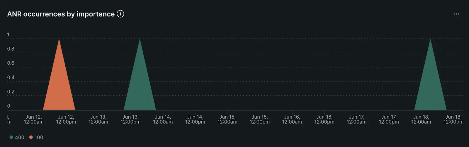 anr occurrences by importance screenshot of anrs by importance