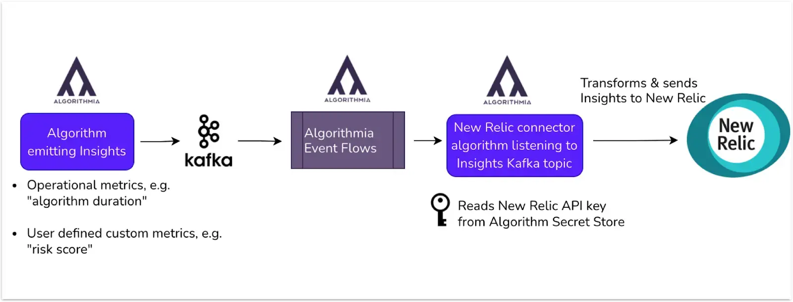 Datarobot to New Relic data flow A flowchart showing how data moves from Datarobot to New Relic.