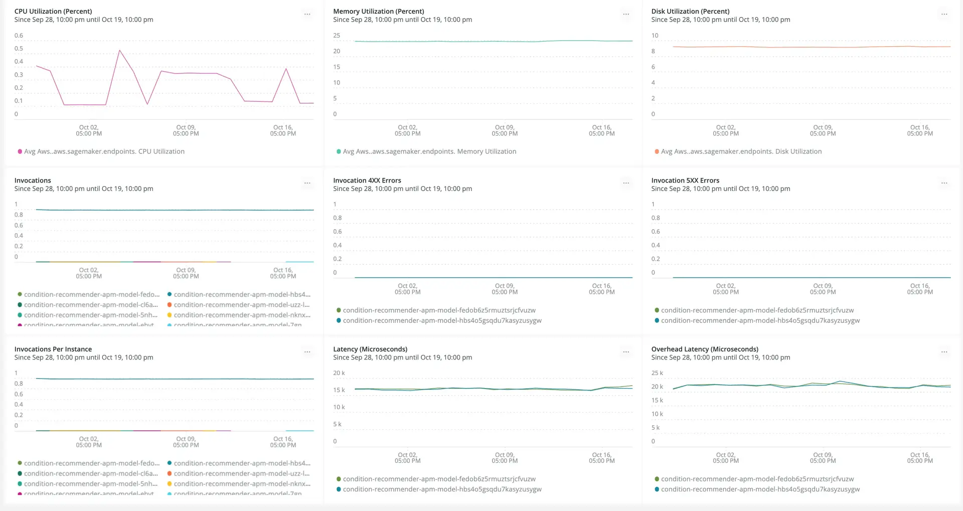 Dashboard for the for the machine learning endpoint Dashboard for the machine learning endpoint