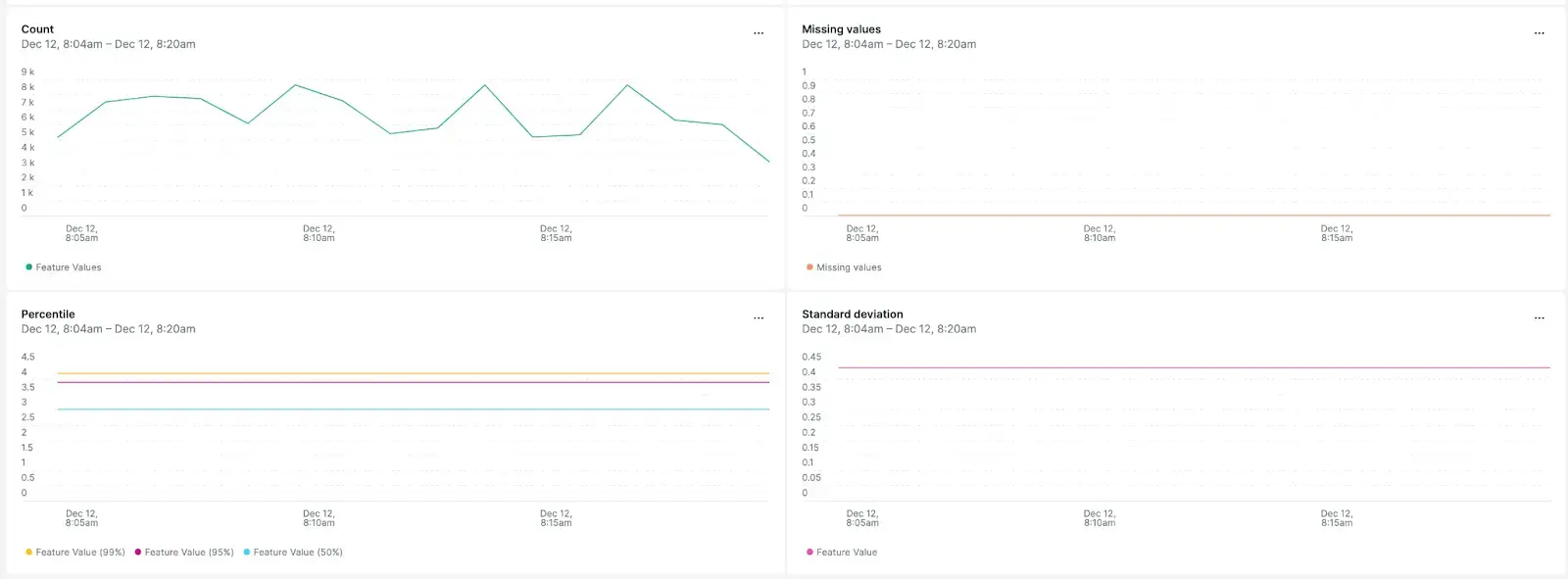An image of the model count, missing values, and standard deviation in New Relic An image of the New Relic MLOps dashboard.