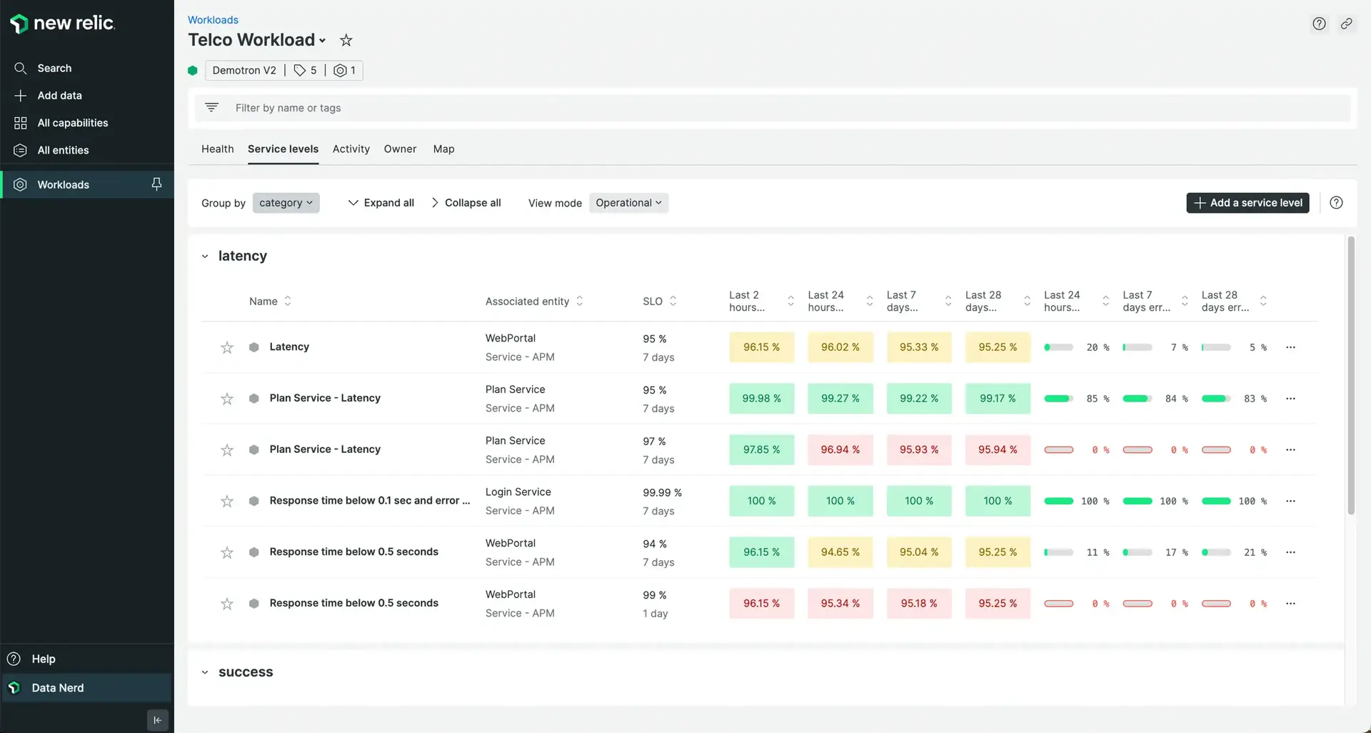 Group service levels by category Group service levels by category