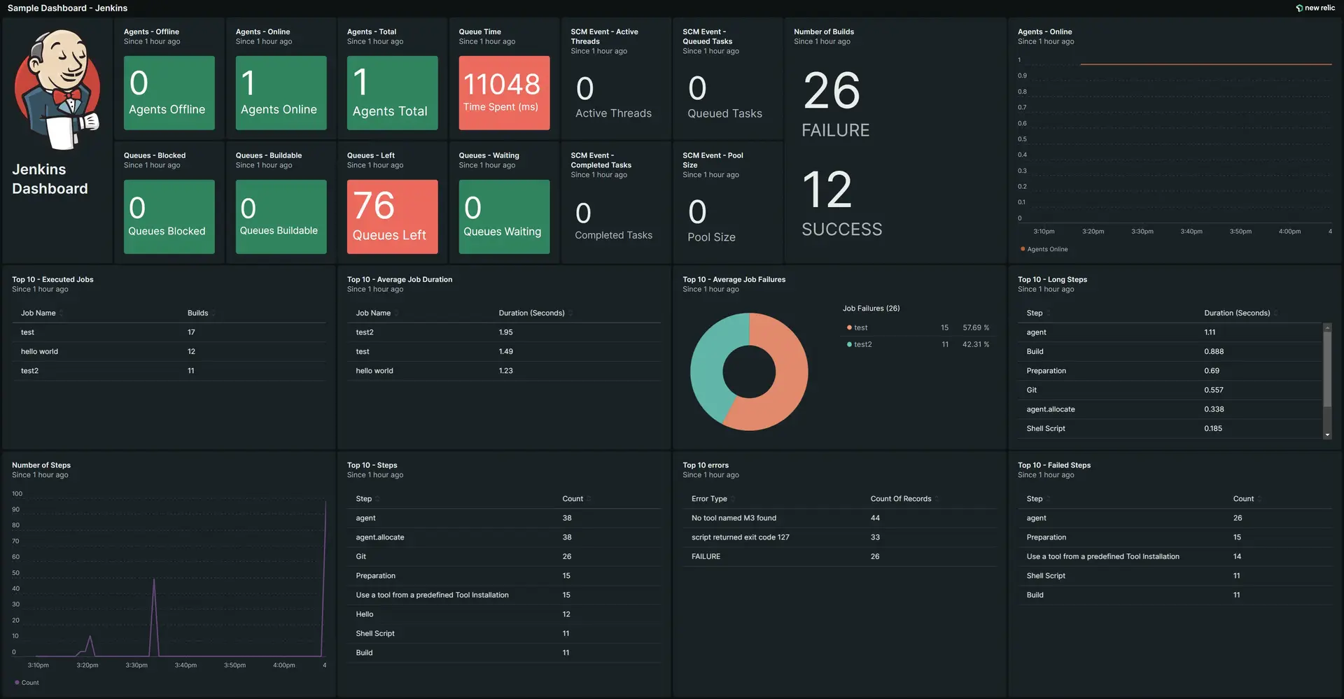 Screenshot showing sample Jenkins dashboard in New Relic Screenshot showing sample Jenkins dashboard in New Relic