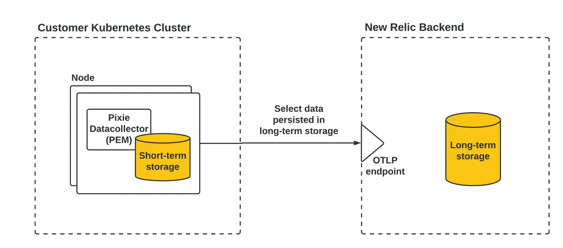 The New Relic Pixie integration hybrid storage model New Relic Pixie integration hybrid storage model