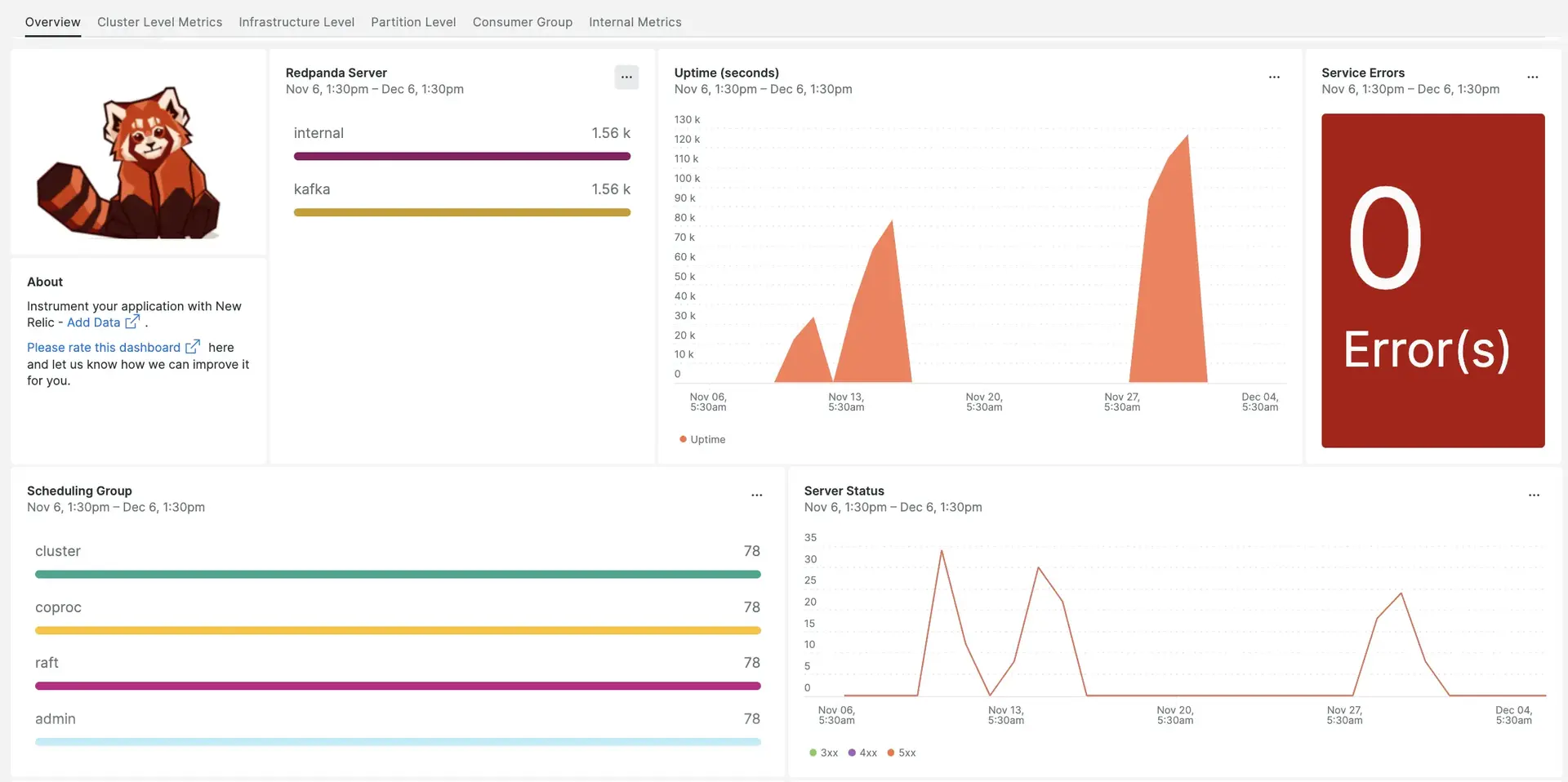 Redpanda dashboard landing page A screenshot of a dashboard with Redpanda metrics.