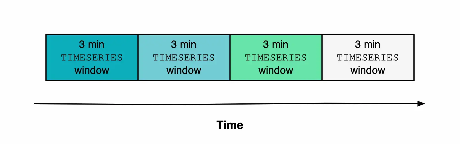 TIMESERIES query without SLIDE BY clause Image representing a standard TIMESERIES query