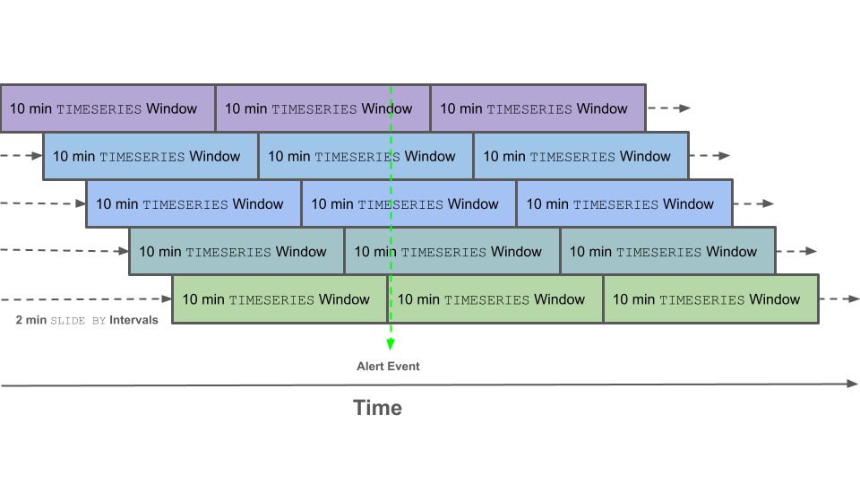 TIMESERIES query example with SLIDE BY clause Image representing repeted query of an event when using the SLIDE BY clause