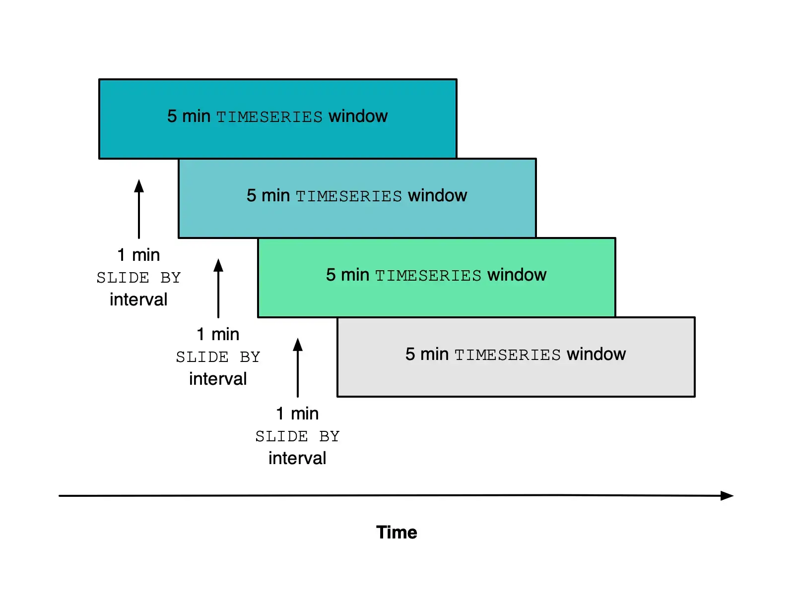 TIMESERIES query with SLIDE BY clause Image representing a TIMESERIES query using the SLIDE BY clause