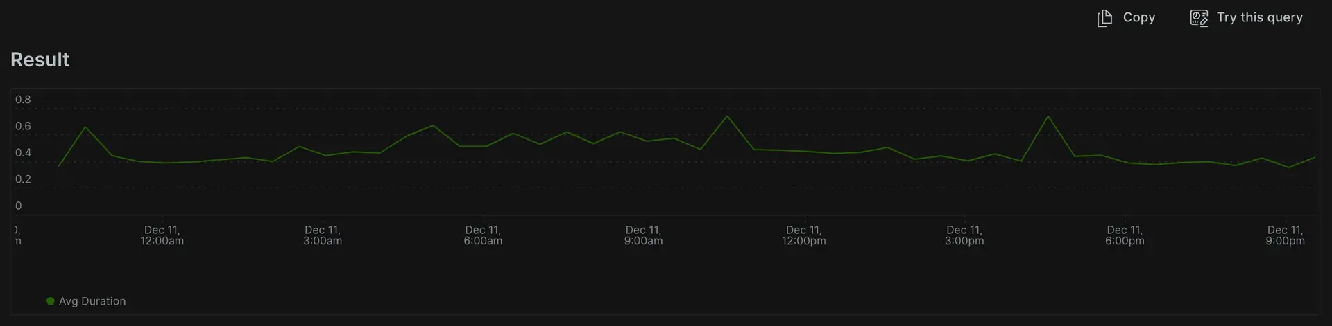 Select the average duration since 1 day ago over with a time series A screenshot of a query that selects the average duration since 1 day ago with a time series