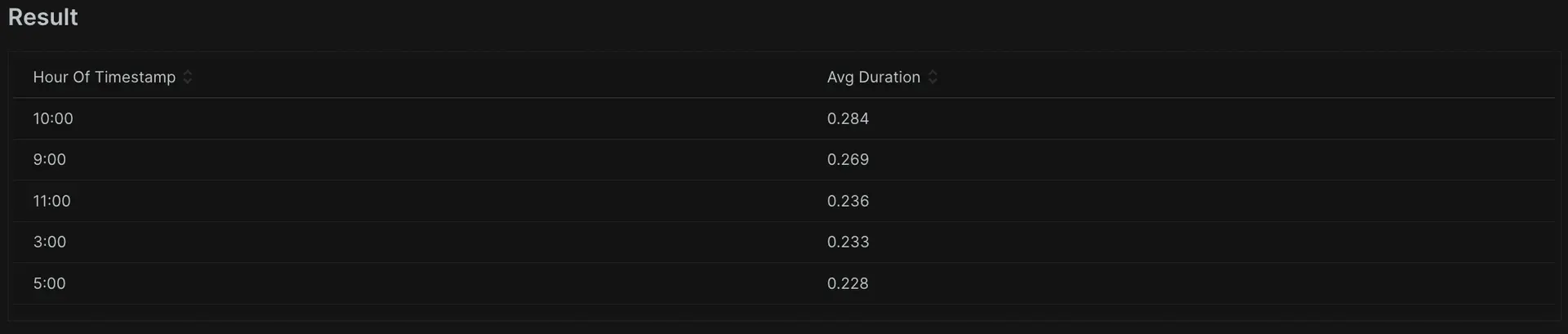 Time-based cohorting A screenshot displaying the use of time-based cohorting using Facet and hour of functions