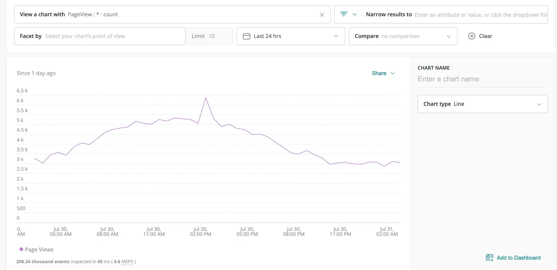 An example line chart showing pageview count over time. A screenshot of an example line chart showing pageview count over time.