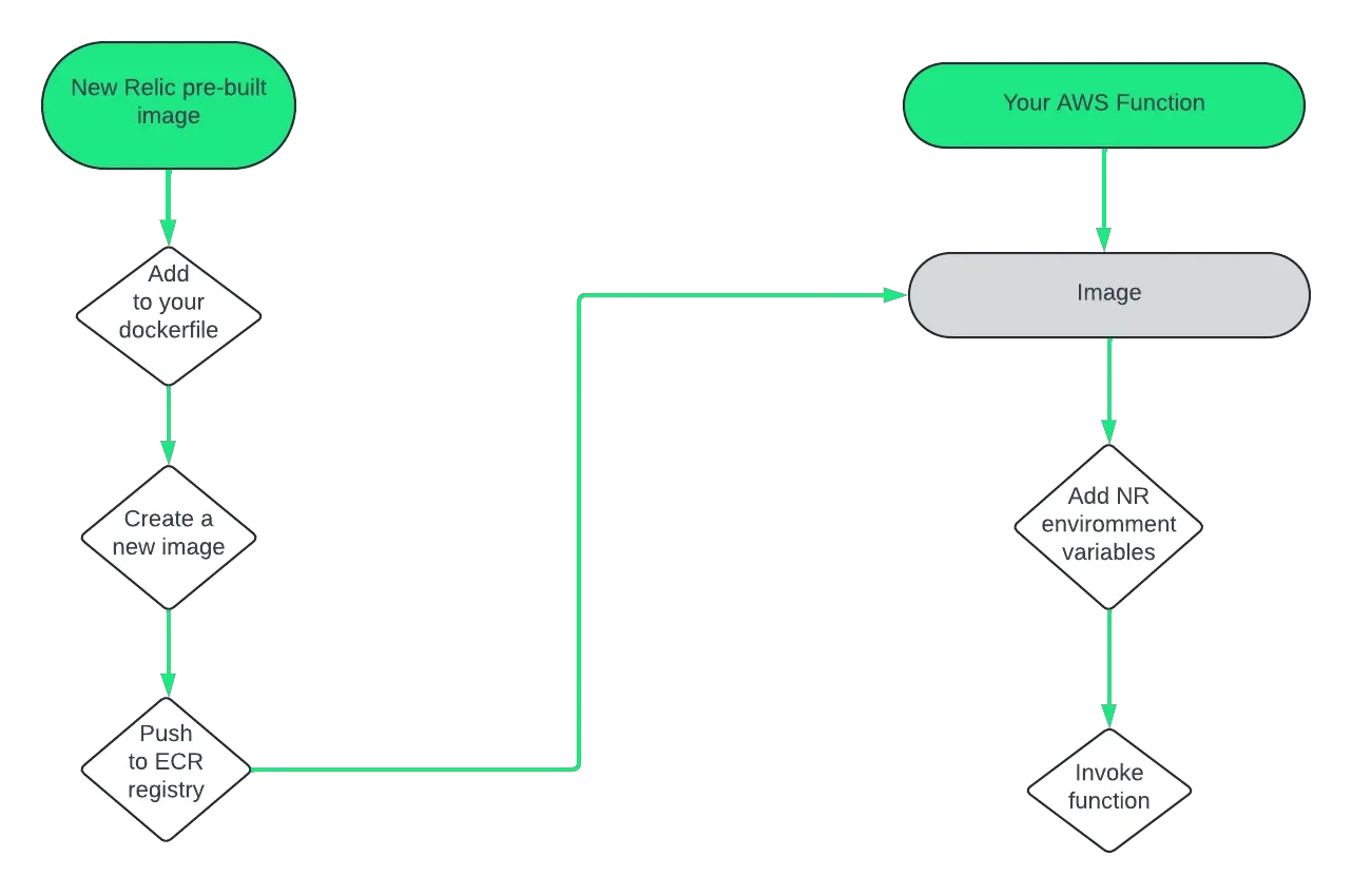 containerized images A diagram demonstrating how New Relic integrates with your Lambda containerized function.