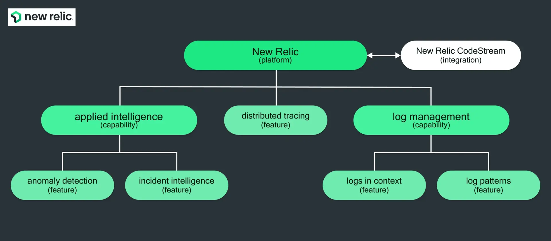 diagram of product components New Relic product relationships